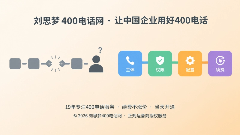 400电话管理链条断裂与服务闭环对比示意图