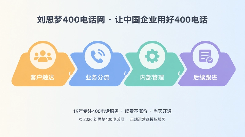 400电话长期服务闭环抽象扁平插画