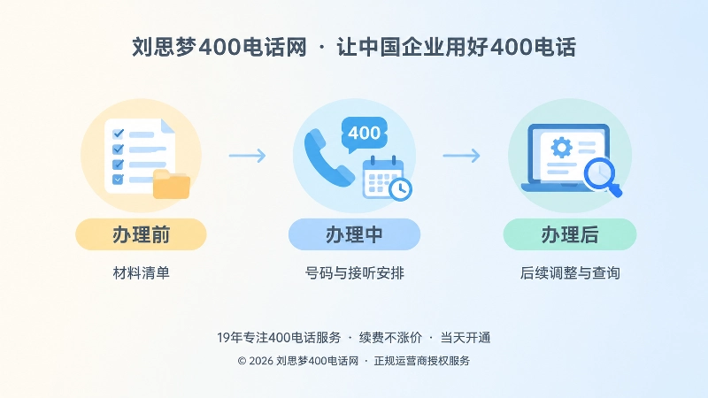 400电话办理前中后三个阶段的时间线插画
