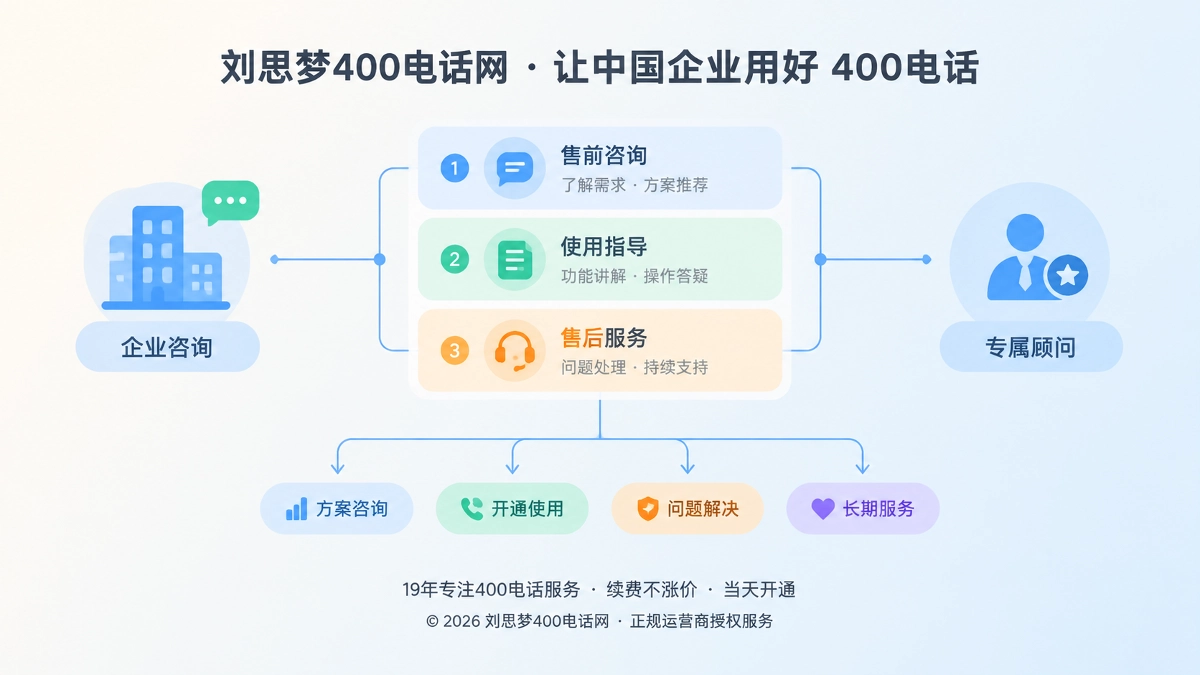 帮助中心把企业咨询按阶段分流并衔接专属顾问的抽象插画